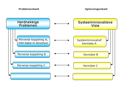 problemenoplossingen