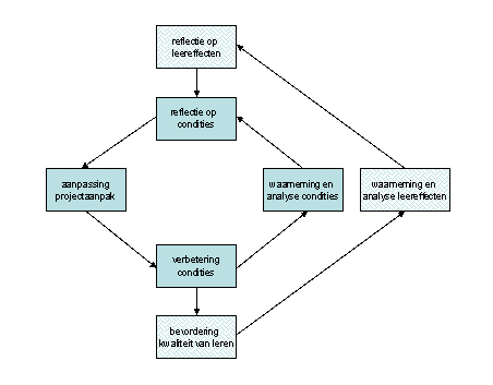 Reflexieve proces monitoring