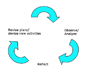 figuur_reflexive-monitoring_300